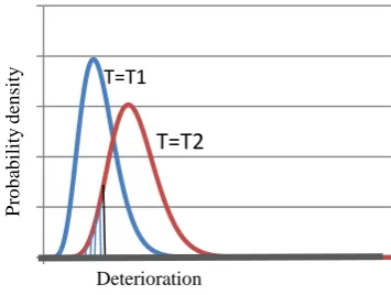 Figure 5 Cumulative measure of deterioration following  Gamma process modelling  