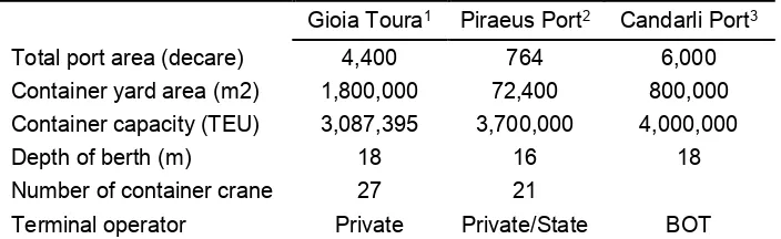 Table 2: Basic data of Gioia Toura port, Piraeus port and Candarlı port 