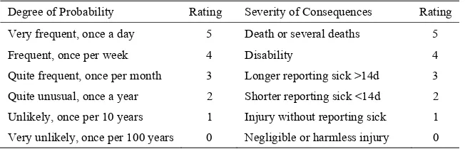 Table 1:  Examples of hazardous job tasks [13]. 