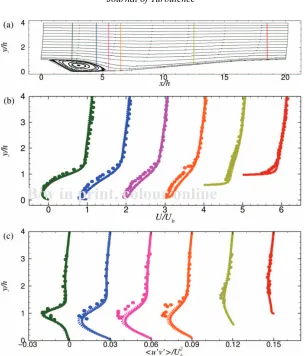 Figure 4.(a) Average streamlines; the vertical lines indicate the position of the proﬁles in (b) and (c),of Reynolds shear stress
