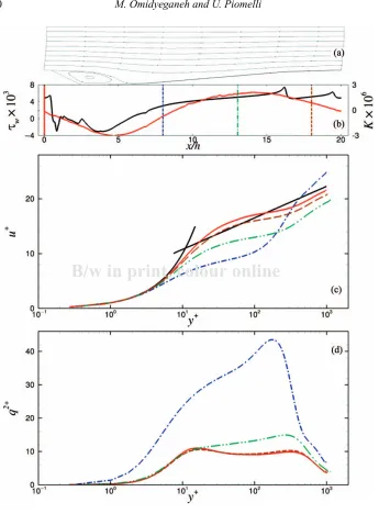 Figure 5.(a) Mean-ﬂow streamlines; (b)Kwall stress τw andacceleration parameter; (c) mean velocity proﬁles in wall units on the stoss side and on the dune crest; (d) proﬁles of q2in wall units on the stoss side and on the dune crest