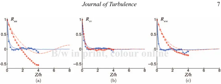 Figure 2.Spanwise velocity autocorrelation function at two points in thedomain, lines and crosses to the narrow one