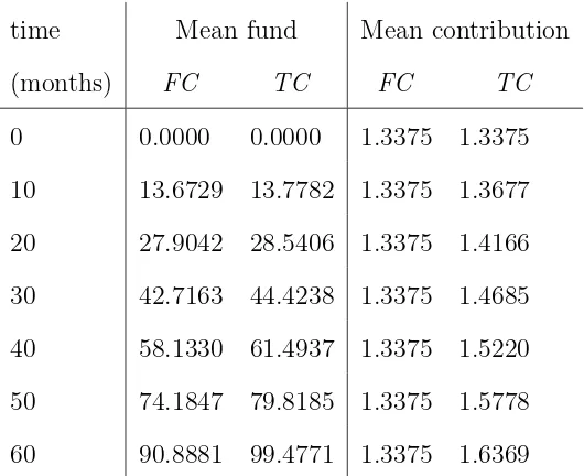 Table 2: Mean values of fund and contribution over time under ﬁxed-contribution plan