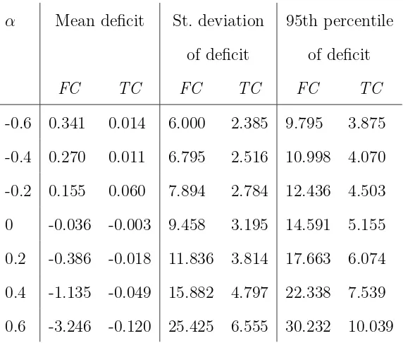 Table 6: Mean, standard deviation and 95th percentile of terminal deﬁcits under ﬁxed-contribution plan (parameterFC) and targeted-contribution plan (TC), for various values of AR(1) α