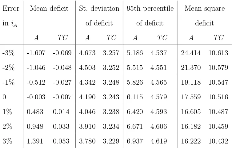 Table 7: Mean, standard deviation, mean square and 95th percentile of deﬁcits in pension