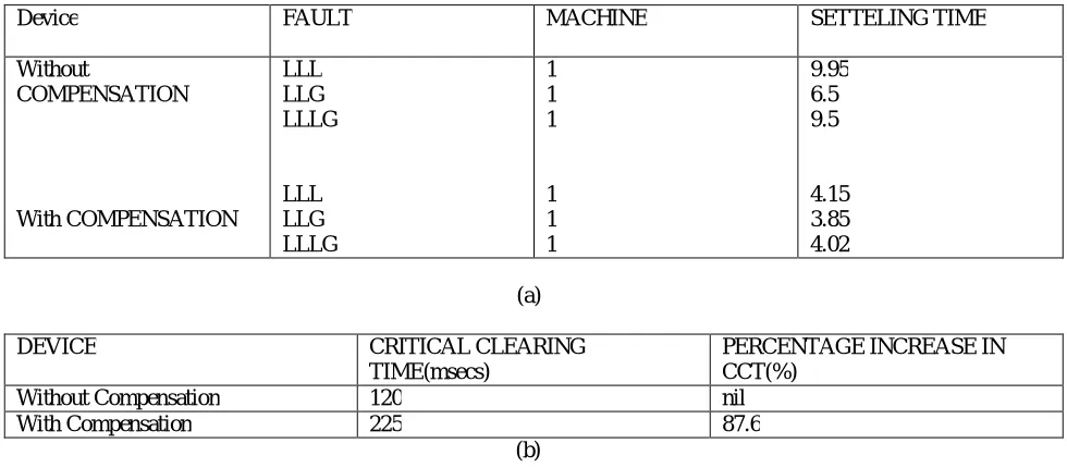 Fig. 6 Simulation results(a) System subjected to LLG fault with and without UPFC (b) System subjected to LLLG fault with and without UPFC(c)System subjected to LLL fault with and without compensation UPFC 