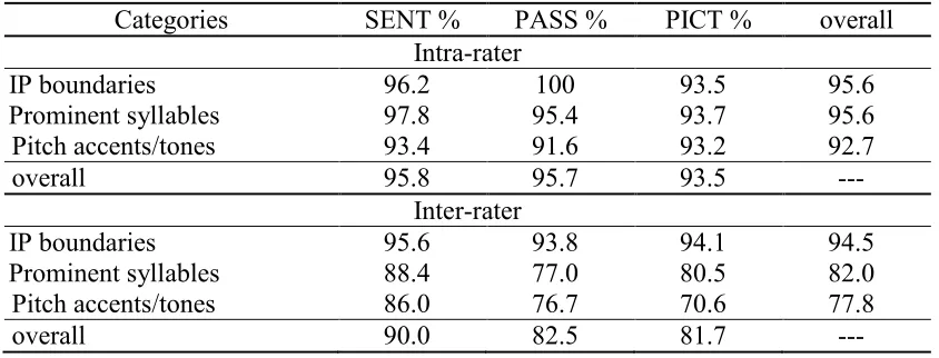 Table 2 Inter- and Intrarater agreement in percent for the transcription data of different text styles  