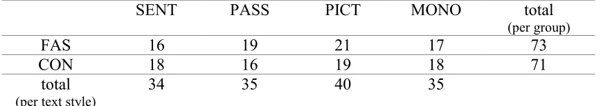 Table 3 Overview of number of different types of pitch accents per speaker group and text style 