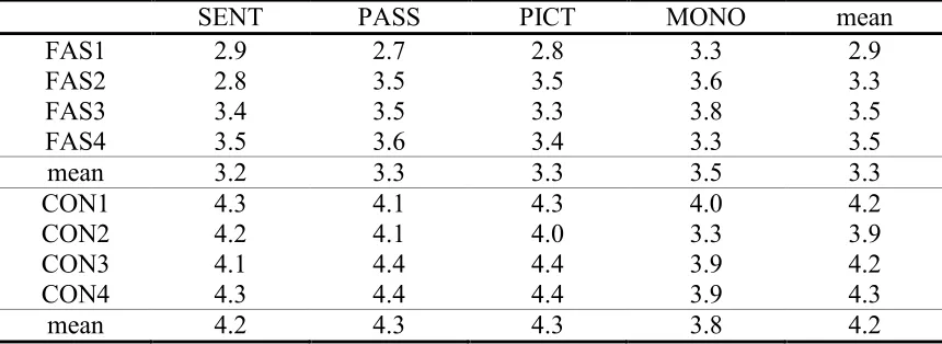 Table 4 Pitch accent to syllable ratio per text style and speaker  