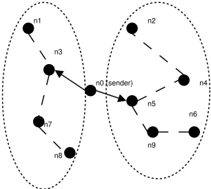 Figure 2.1: The 
:@-FA<'B#9%&*C%CA�%C D1E-F!&and*�GIH1E#9%C%v "AGI*
1%�#9-&7in Location Guided K-ary(LGK) tree construction algorithm