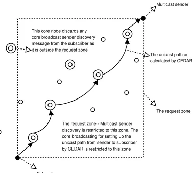 Figure 4.2: Request zone calculation restricts the propagation of join discovery messages
