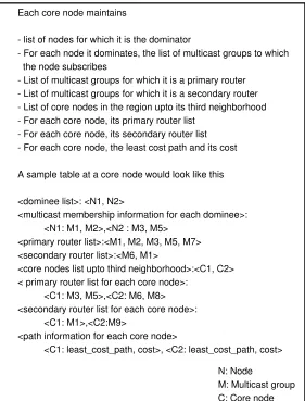 Figure 4.4: Information maintained at the core nodes