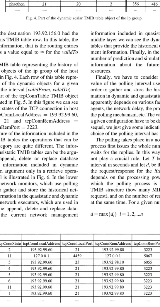 Fig. 4. Part of the dynamic scalar TMIB table object of the ip group.