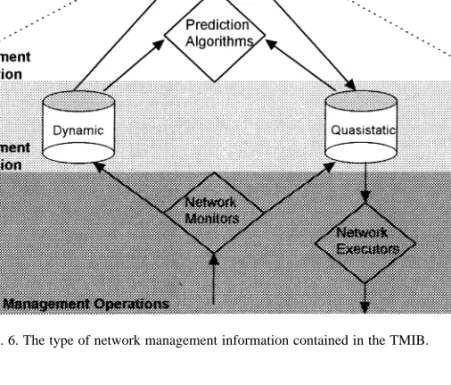 Fig. 6. The type of network management information contained in the TMIB.