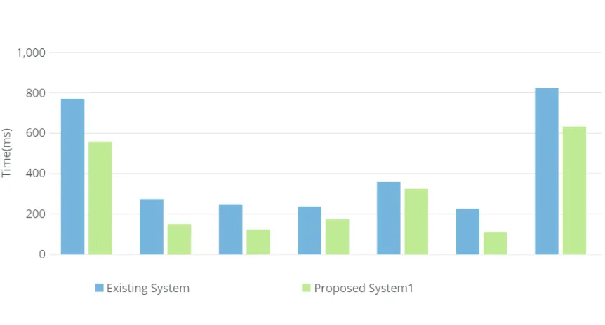 Table 1  Below Graph 1 shows improvement in data transfer time while file upload.  