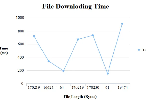 Table 2: File Downloading Time 