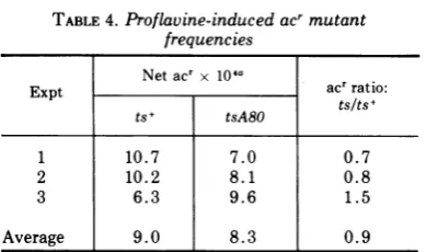 TABLE 4. Proflavine-induced acr mutantfrequencies