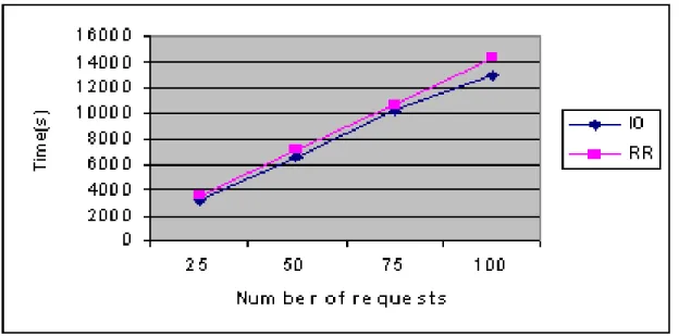 Figure 4: I/O vs RR scheduler - total computation time.