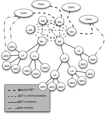 Figure 1 shows an example of a Diet hierarchy.