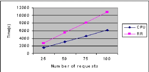 Figure 3: CPU vs RR scheduler - total computation time.