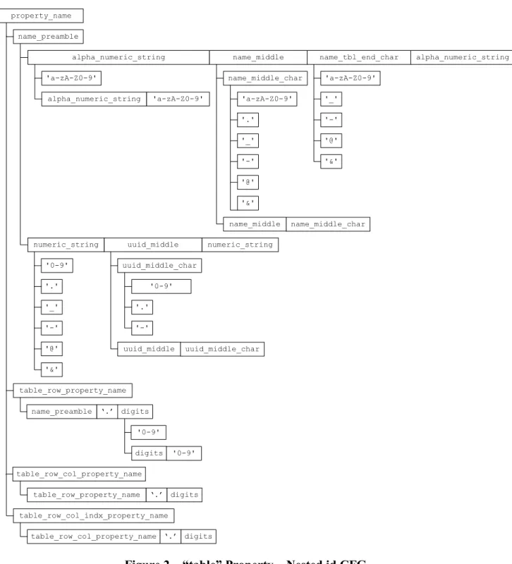 Figure 2 – “table” Property – Nested id CFG 