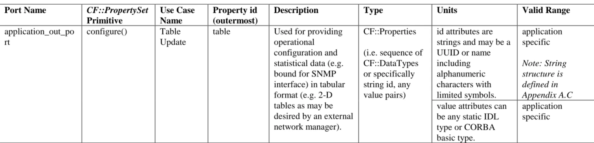 Table 1 – JPA Provide Service Interface (Application to JPA)  Port Name  CF::PropertySet 