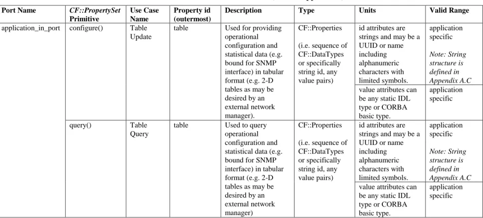 Table 2 – JPA Use Service Interface (JPA to Application)  Port Name  CF::PropertySet 