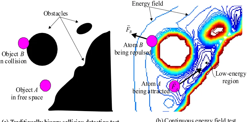 Figure 3.4 Traditional binary collision detection test in path planners vs. continuous energy field test in NanoDAS