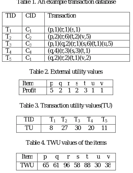 Table 1. An example transaction database  