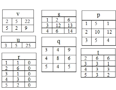 Fig 1. Initial utility-lists 
