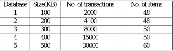 Table 6: Statistical information about the database No. of transactions 2000 