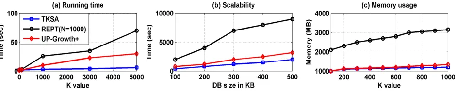 Fig 4. Experimental results for different algorithms  