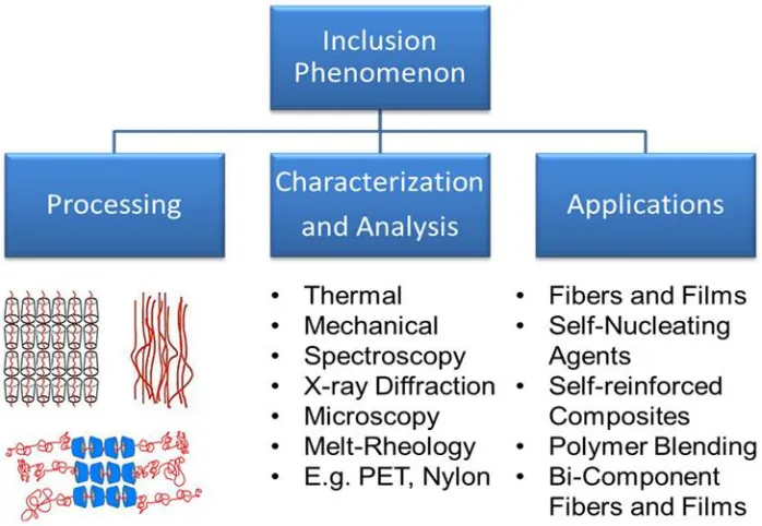 Figure 1.1: CD Host-Polymer Guest inclusion phenomena – processing, evaluation, and applications