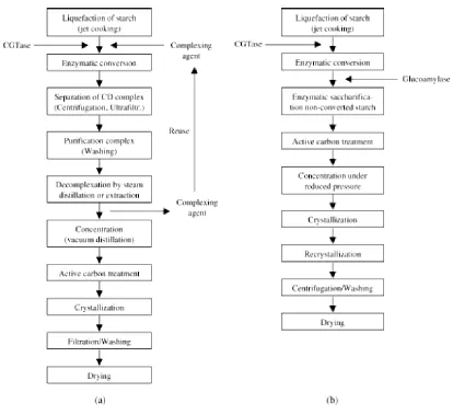 Figure 1.3: Cyclodextrin Production; a) Solvent & b) Non-solvent methods [11] 