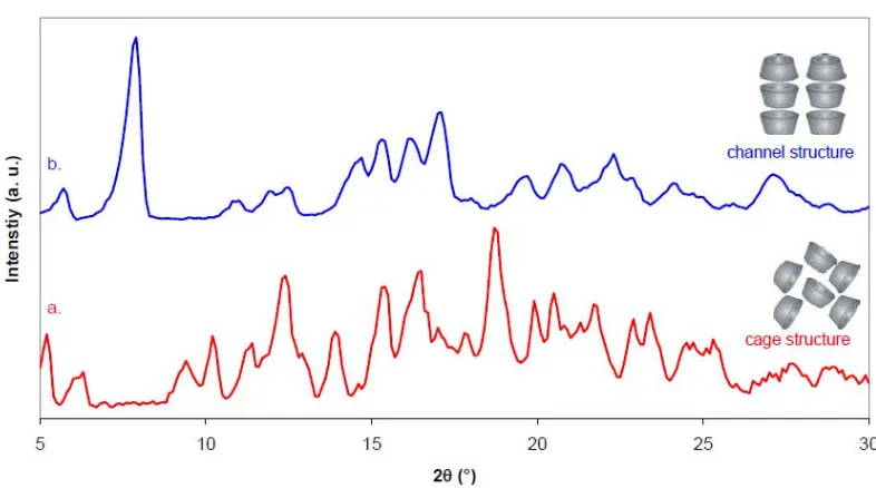 Figure 1.10: WAXD pattern for a) PMMA-CD-IC and b) as-received γ-CD [25] 
