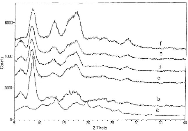 Figure 1.12: WAXD data for a) γ-CD b) 1-Propanol-γ-CD-IC c-f) PDMS-γ-CD-ICs with molecular weights 237, 770, 1250 and 62,500 g/mol respectively [34]  