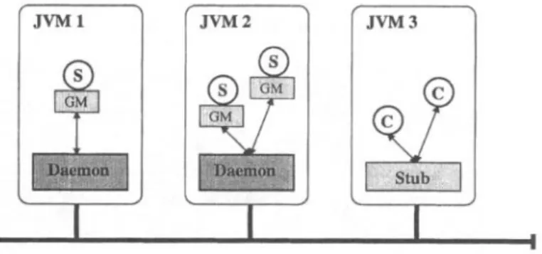 Figure  1:  T h e   overall  Jgroup  architecture.  A  service  that  is  replicated  three-fold  is  distributed  over  the  first  two  Java  Virtual  Machines  (JVM)