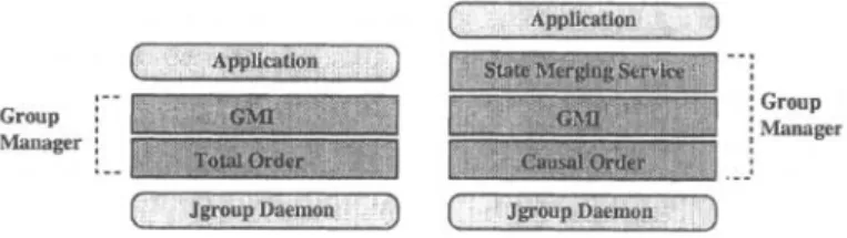 Figure  3:  Two  group  managers 