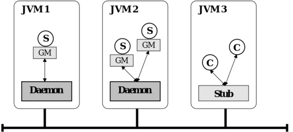 Figure 2. The overall Jgroup architecture. A service that is replicated three-fold is distributed over the first two Java Virtual Machines (JVM)