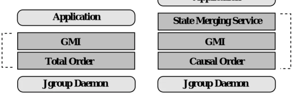 Figure 4. Two group managers with different configurations.