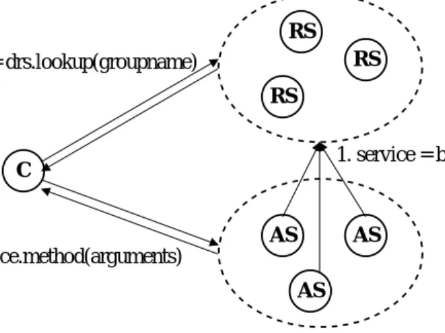 Figure 5. Interactions among registry servers, application servers and clients.