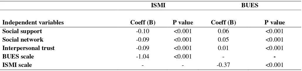 Table 3.  Associations of ISMI and BUES (dependent continuous variables) with categorical variables (t-test) (n=516)