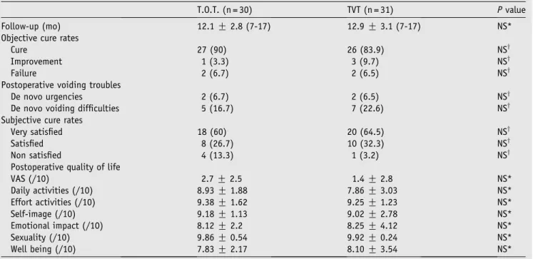 Table IV Postoperative bladder outlet obstruction T.O.T. (n = 27) TVT (n = 29) P value Free Qmax (mL/s) 24.4 G 7.7 23.3 G 8 NS* Free Qmax !15 mL/s 3 (11.1) 4 (13.8) NS y Detrusor pressure  -uroflow studies No obstruction (zone 0) 19 (70.4) 17 (58.6) NS y M