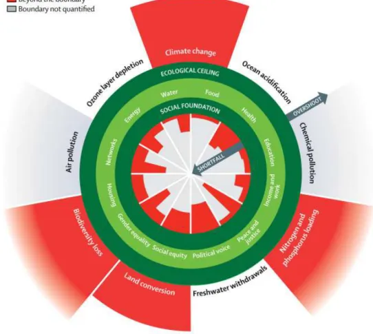 Figure 1. Planetary economic graph (Raworth, 2017) 