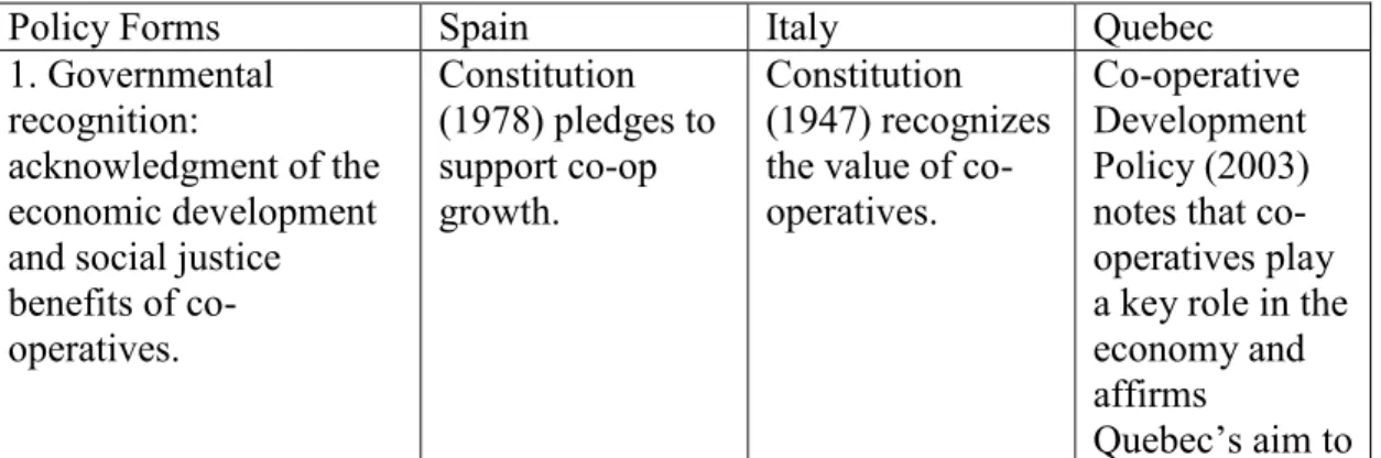 Table 6. International policies supporting worker co-ops. 