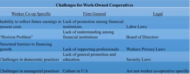 Table 1. Challenges for Worker-Owned Cooperatives. 