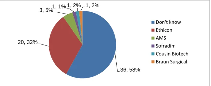 Figure 3.2  Types of mesh product used in the procedure       