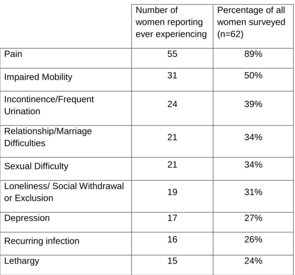 Table 3.2  Self-reported health state / symptoms experienced after mesh surgery 