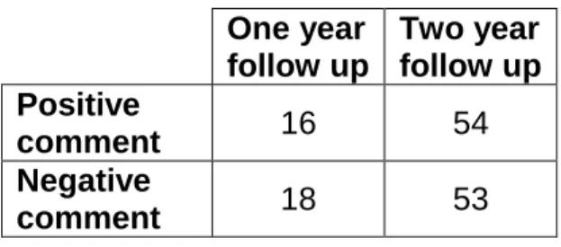 Table 3.3  Positive and negative patient comments at one and two years   within the PROSPECT trial