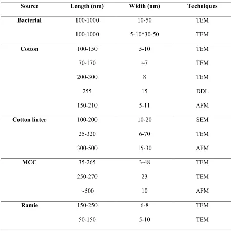 Table 1.1 Size of CNCs obtained from various sources by different techniques[28] 